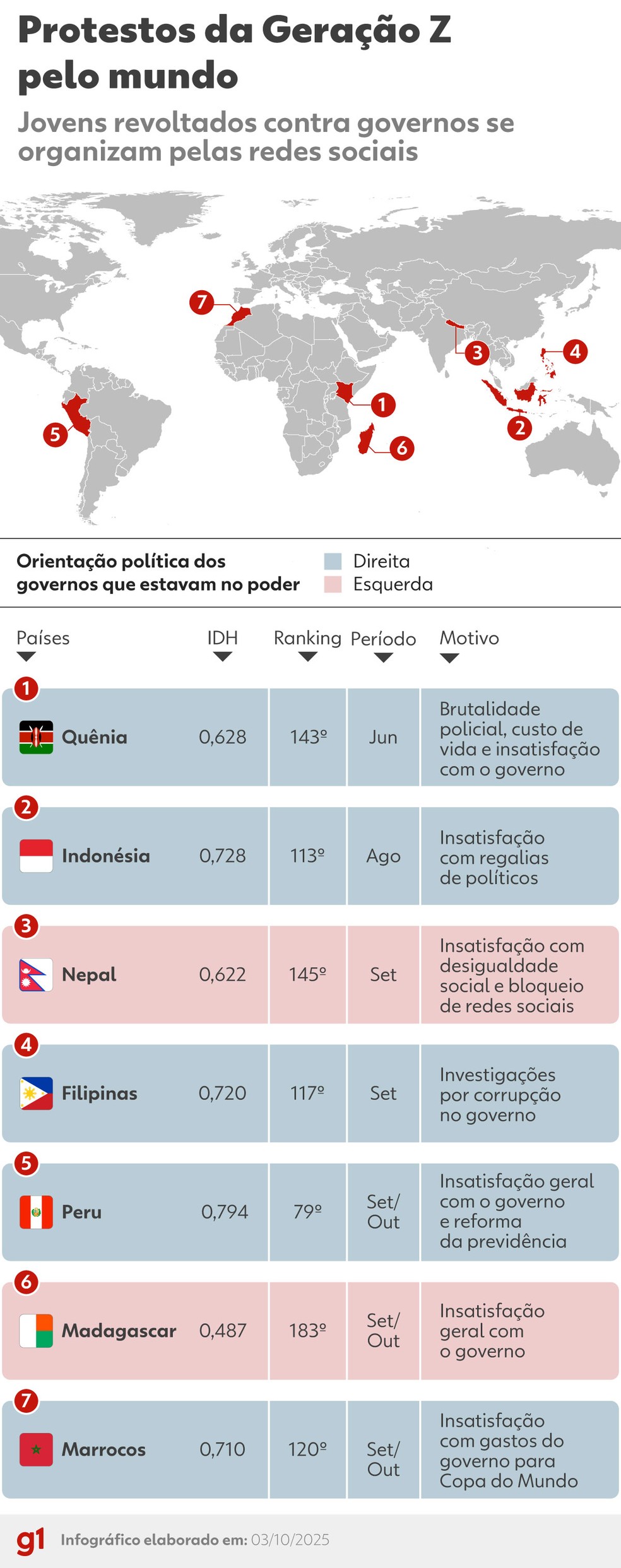 Protestos da Geração Z pelo mundo — Foto: Arte/g1