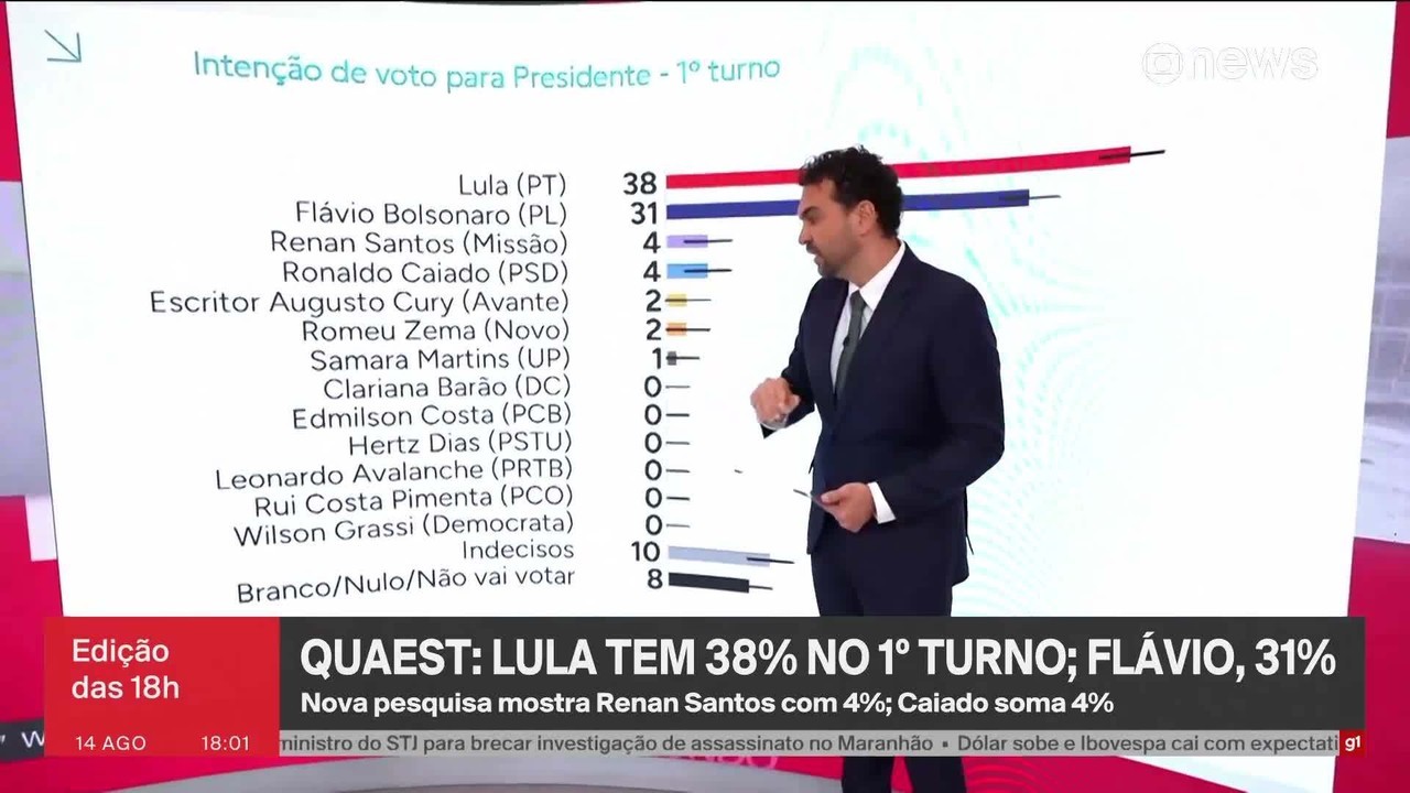 Lula e Flávio estão empatados na corrida presidencial, mostra pesquisa