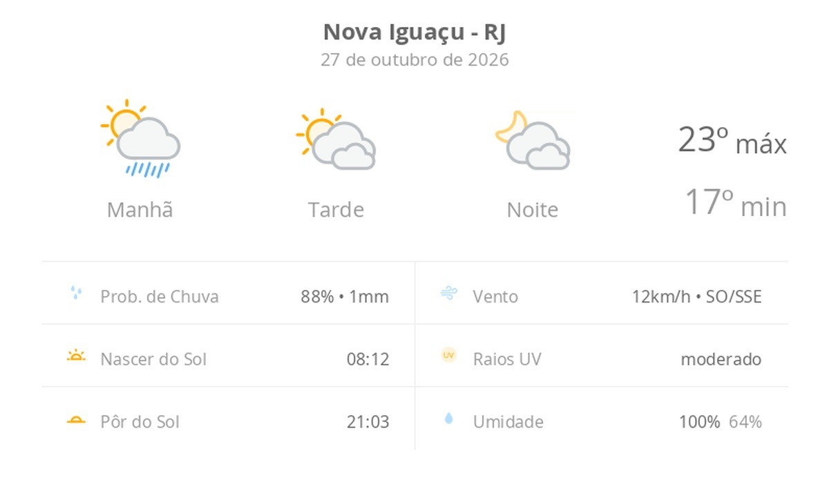 Previsão do tempo hoje para Nova Iguaçu (RJ): sol, com pancadas de chuva de manhã e muitas nuvens à tarde; à noite, tempo firme