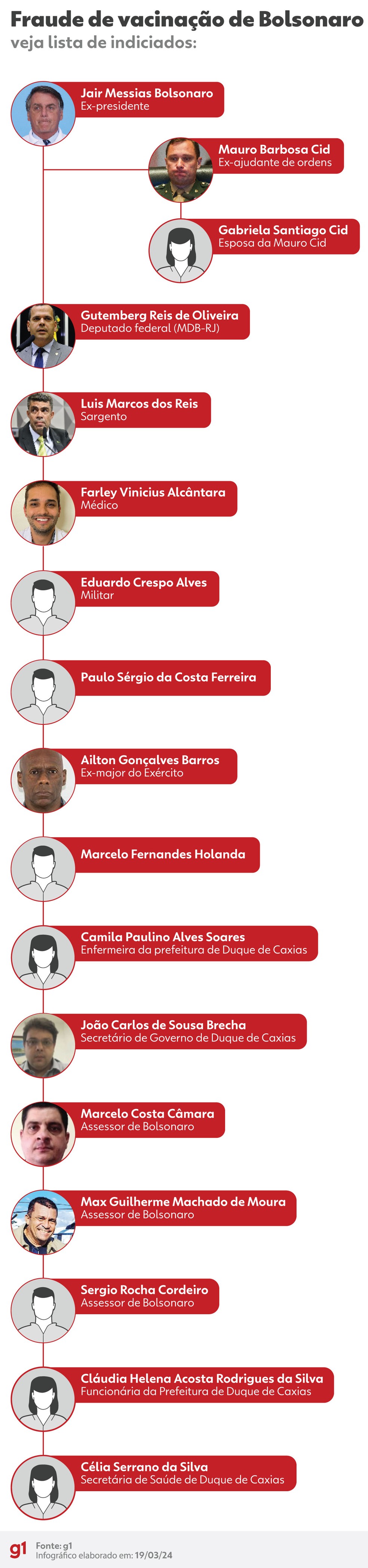 Indiciados pela Pol&iacute;cia Federal por fraude em vacina&ccedil;&otilde;es de Bolsonaro e entorno &mdash; Foto: Arte/g1