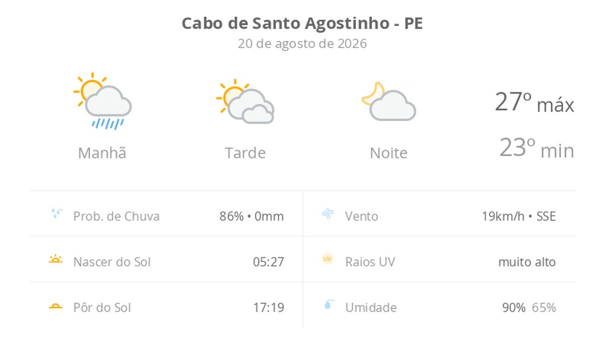 Previsão do tempo hoje para Cabo de Santo Agostinho (PE): sol, com pancadas de chuva de manhã e muitas nuvens à tarde; à noite, tempo firme
