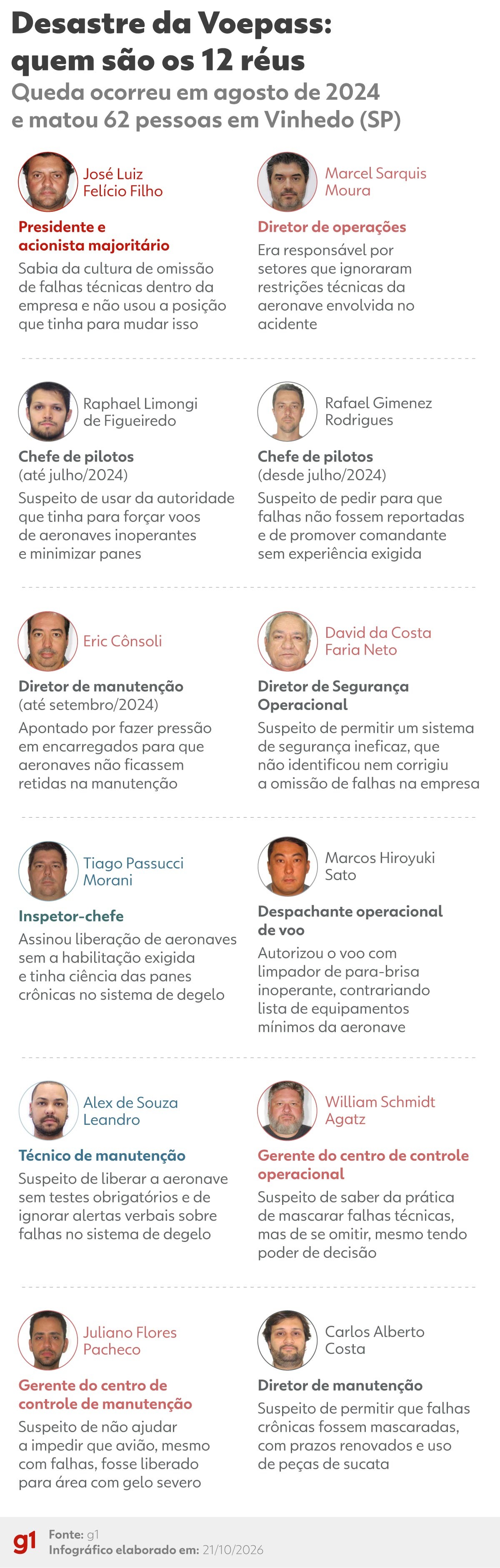 Justiça torna réus 12 denunciados por queda de avião da Voepass que matou 62 pessoas em Vinhedo