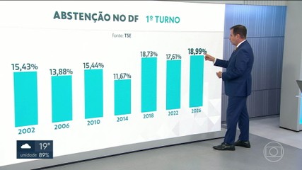 VÍDEOS: DF2 de segunda, 5 de outubro de 2026 - imagem 4