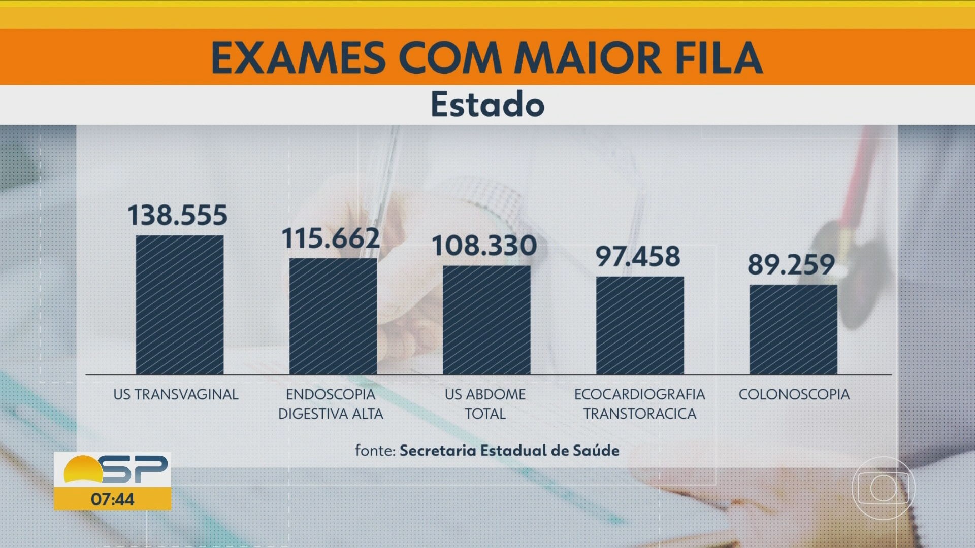 Fila para exames na rede estadual de saúde de SP cresceu 14,6% em 2023, 1° ano da gestão Tarcísio; 2,2 milhões aguardam atendimento