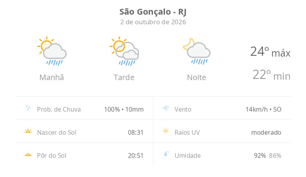 Previsão do tempo hoje para São Gonçalo (RJ): sol com algumas nuvens; chove rápido durante o dia e à noite