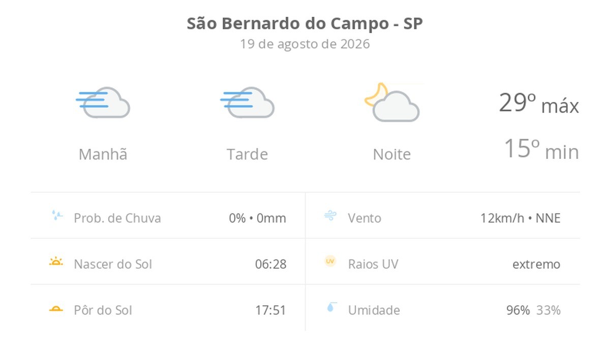 Previsão do tempo hoje para São Bernardo do Campo (SP): tempo nublado com nevoeiro o dia todo; à noite o tempo abre e o céu fica com poucas nuvens