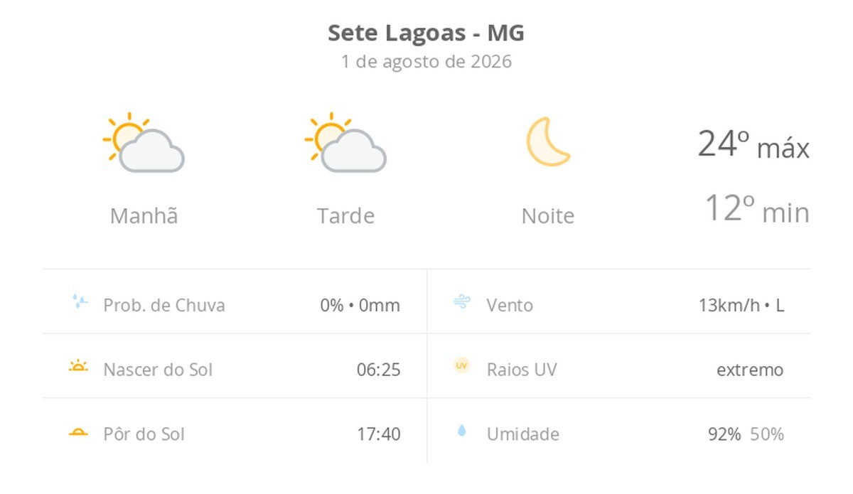 Previsão do tempo hoje para Sete Lagoas (MG): sol com algumas nuvens ao longo do dia; noite de céu limpo