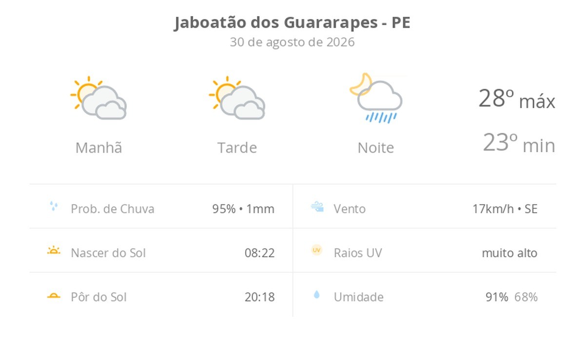 Previsão do tempo hoje para Jaboatão dos Guararapes (PE): sol com muitas nuvens e períodos de céu nublado; noite com pancadas de chuva