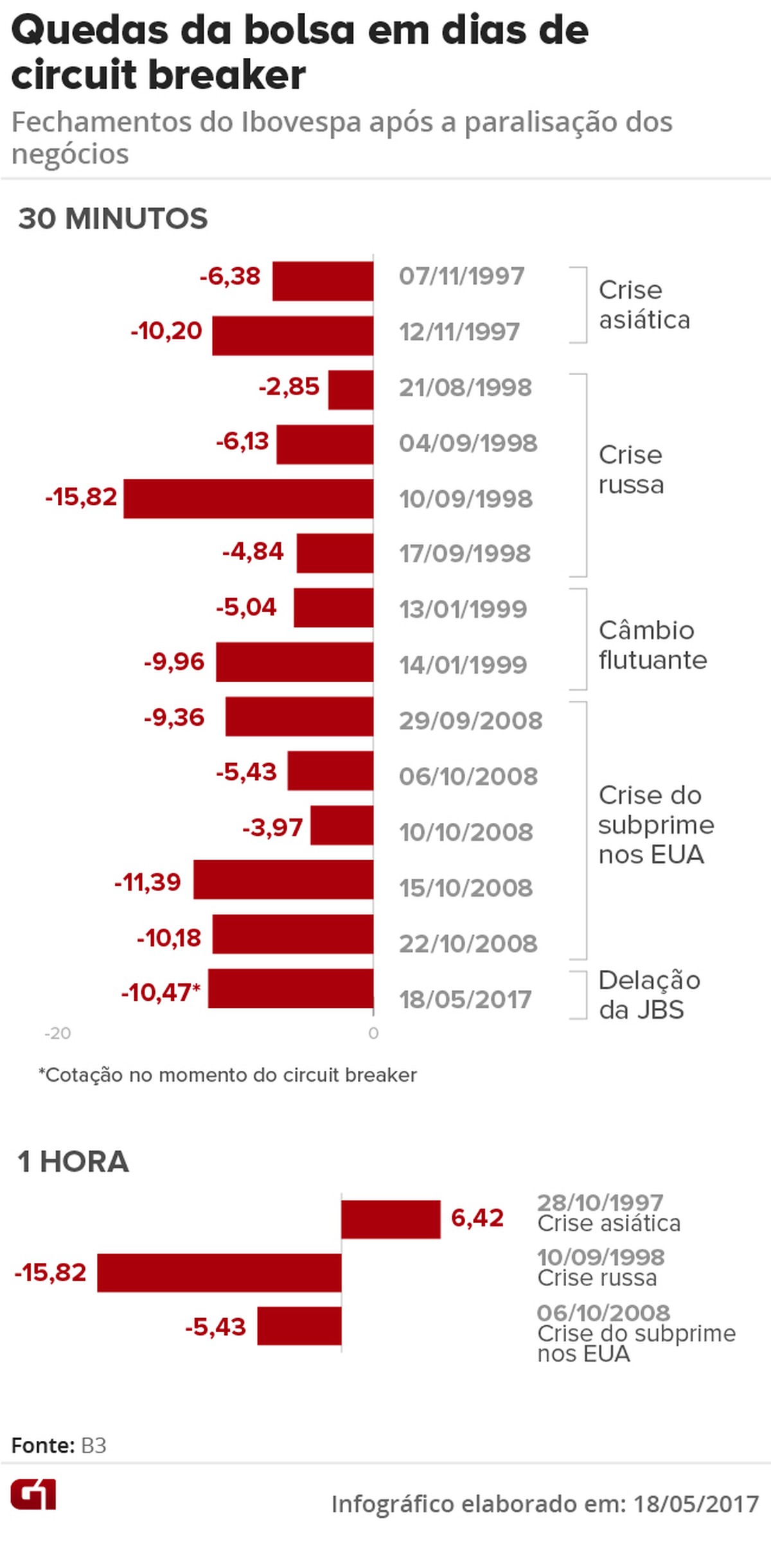 Bolsa brasileira volta a operar após queda de 10% e interrupção de