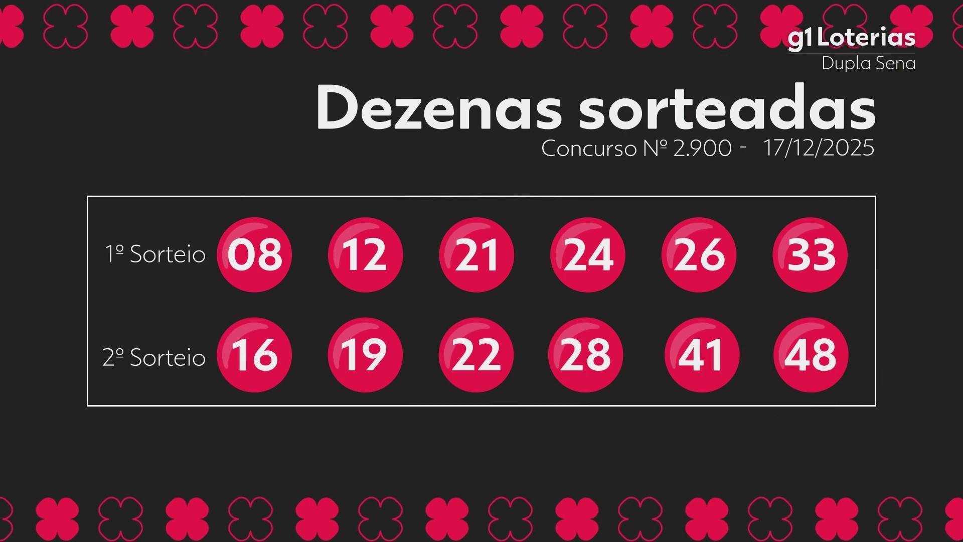 Dupla Sena hoje: resultado do concurso 2900 e números sorteados