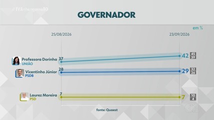 Quaest divulga nova rodada de pesquisa para o governo do Tocantins