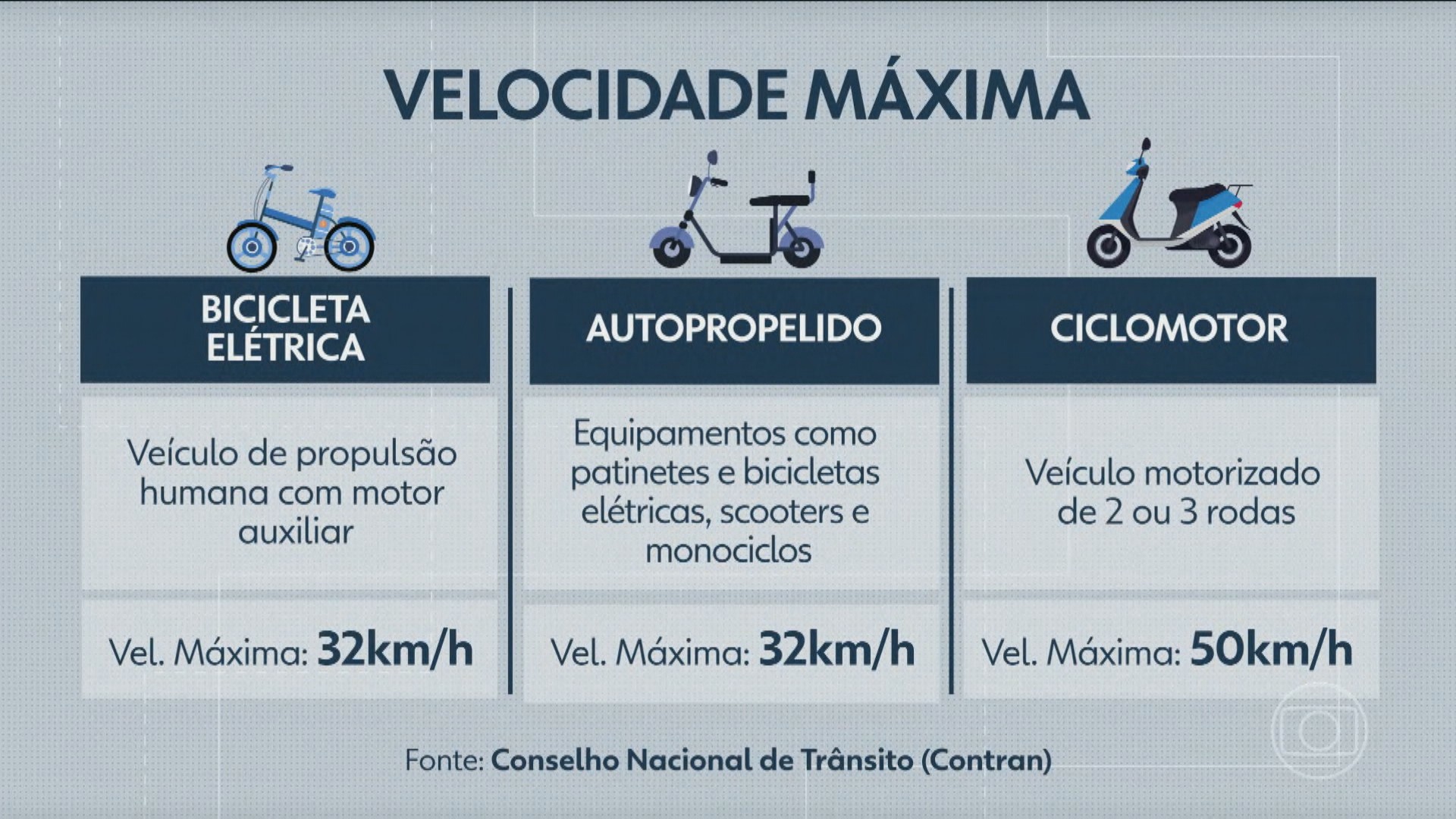 45 km/h na ciclovia? Sem fiscalização, veículos andam acima do limite de velocidade