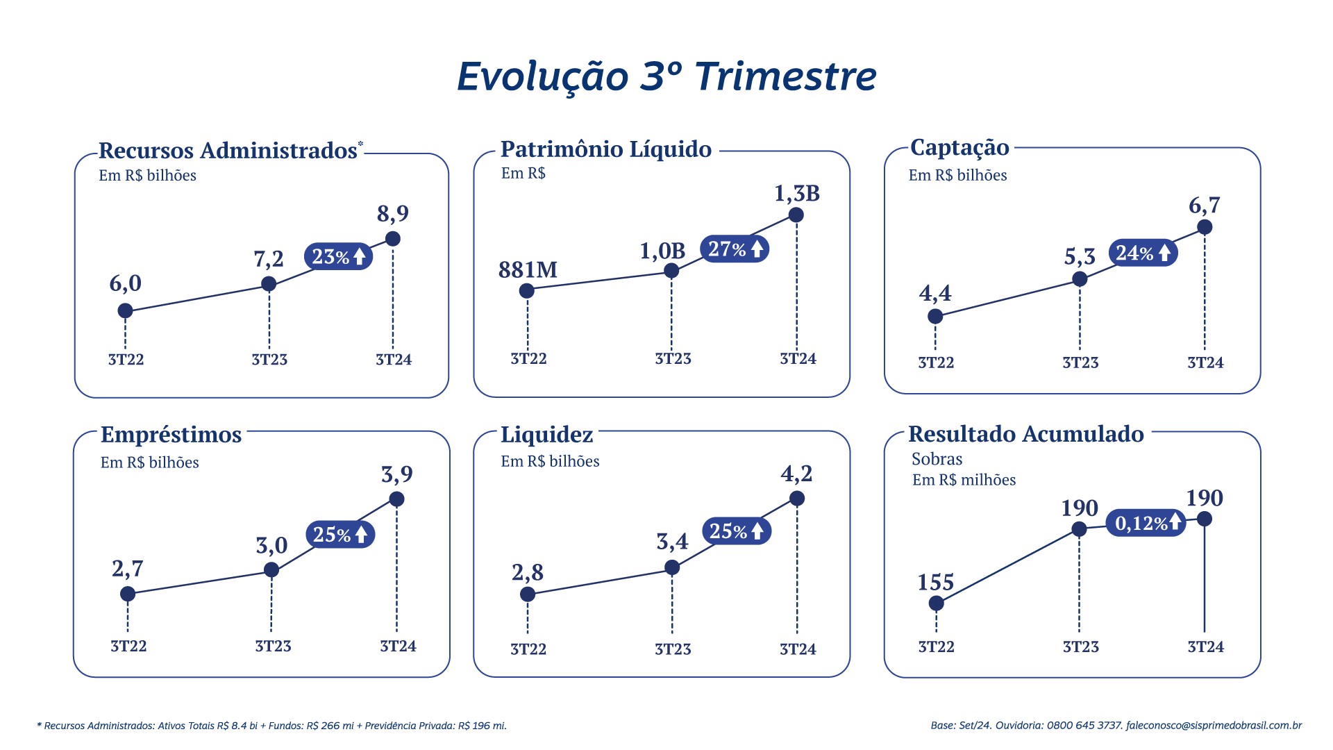 Sisprime divulga resultados do 3º trimestre