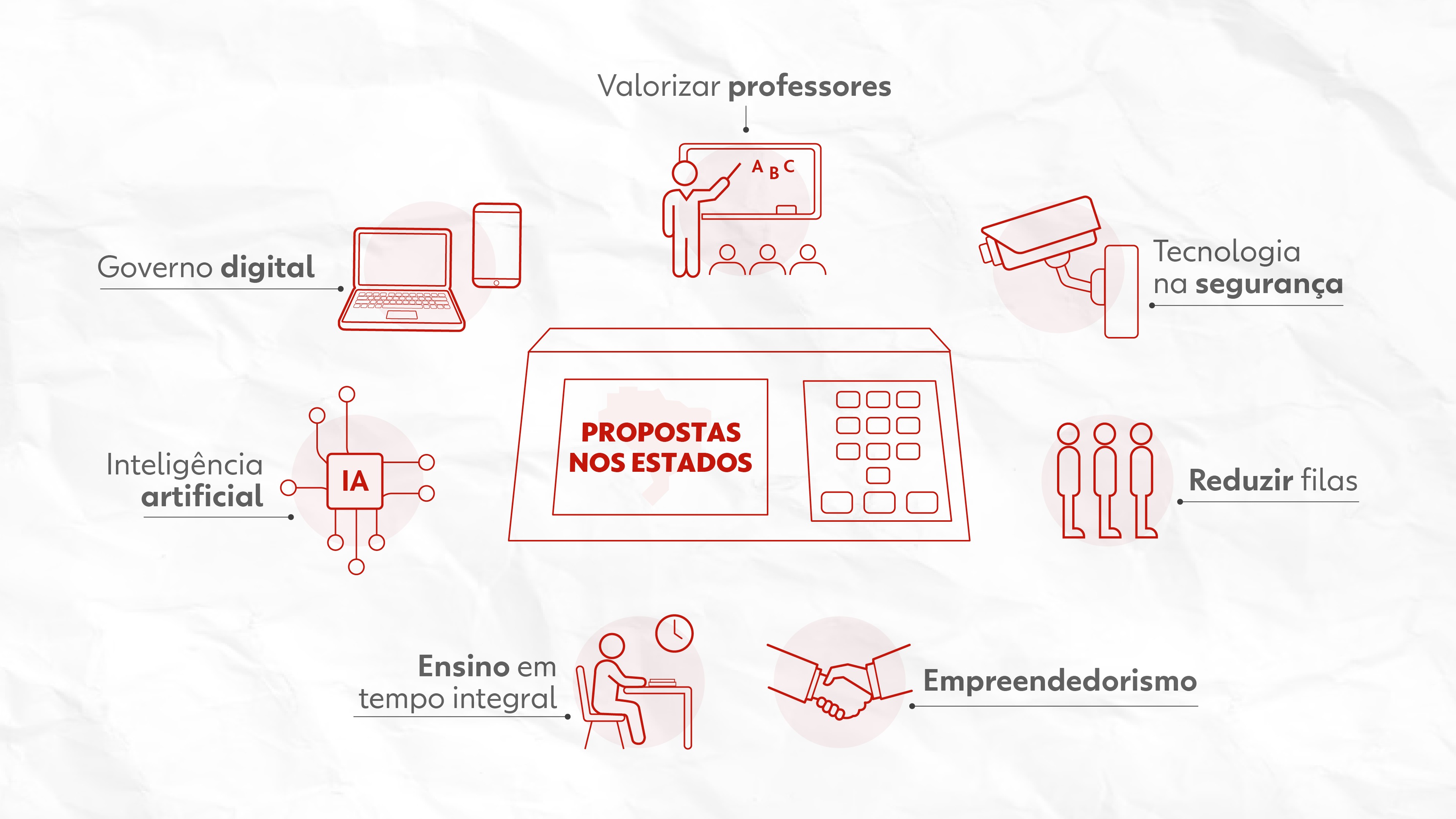 Valorização de professores e tecnologia na segurança lideram propostas defendidas por 193 candidatos a governador