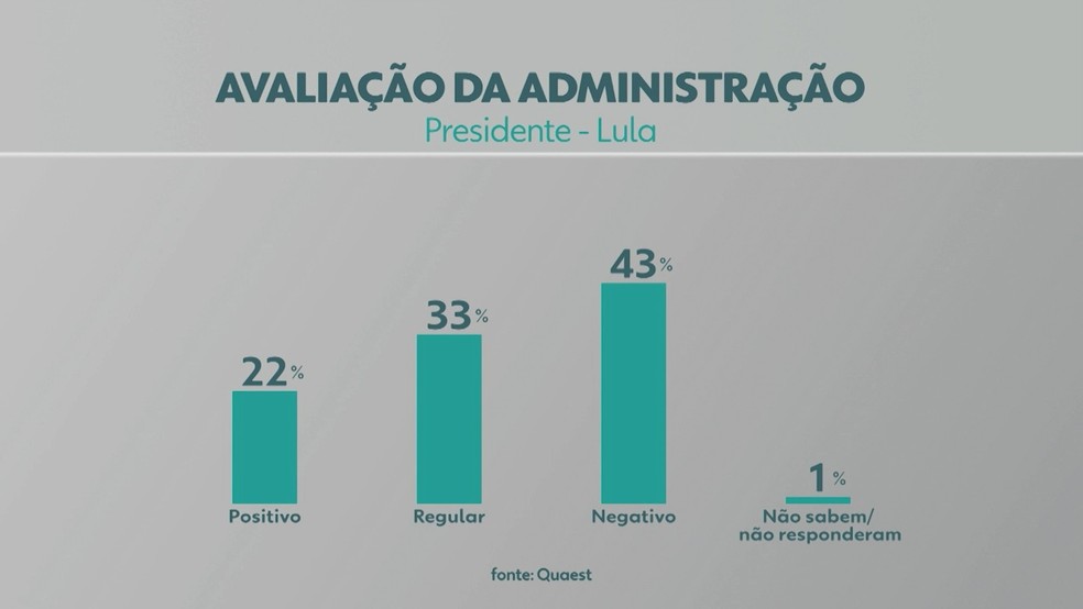 Presidente Lula tem 22% de aprova&ccedil;&atilde;o no Acre; reprova&ccedil;&atilde;o &eacute; de 43%, diz pesquisa Quaest &mdash; Foto: Reprodu&ccedil;&atilde;o/Rede Amaz&ocirc;nica