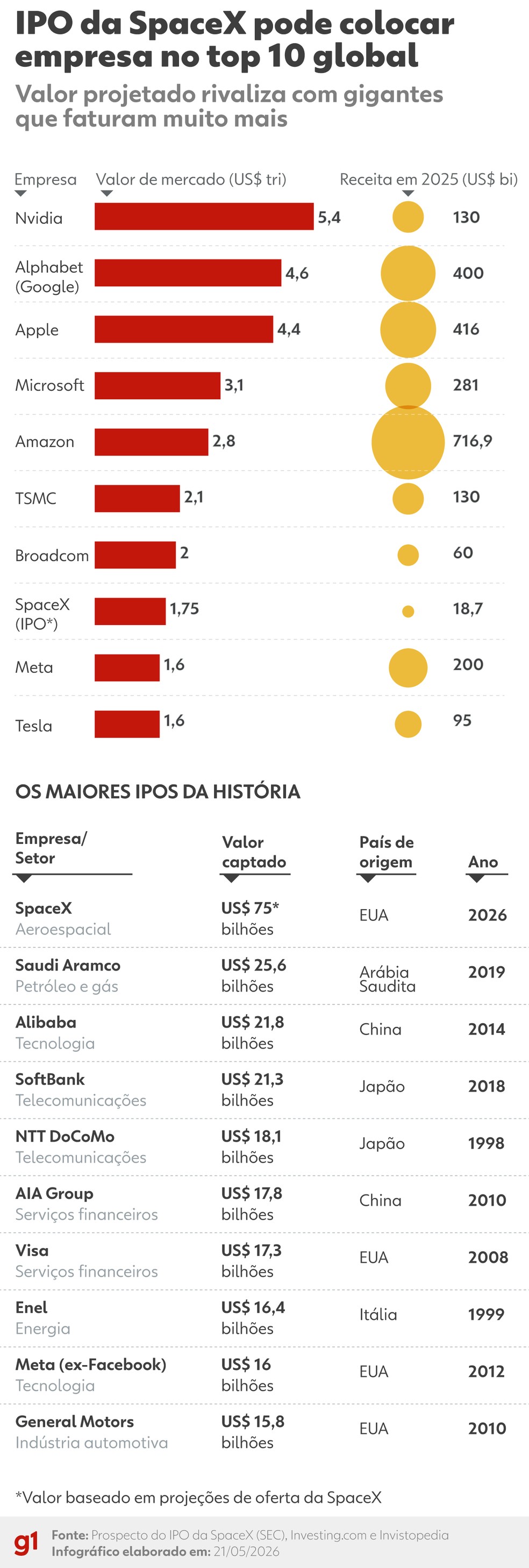 IPO da SpaceX pode colocar empresa no top 10 global — Foto: Arte/g1