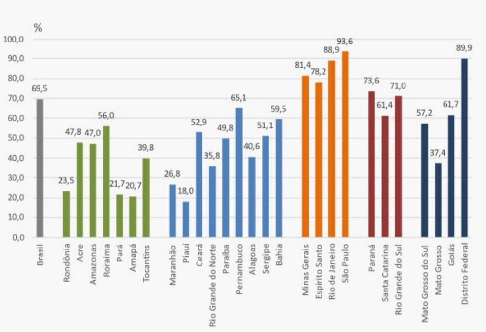 Percentual de domicílios com acesso à rede geral ou fossa séptica ligada à rede geral de esgoto — Foto: Reprodução/IBGE