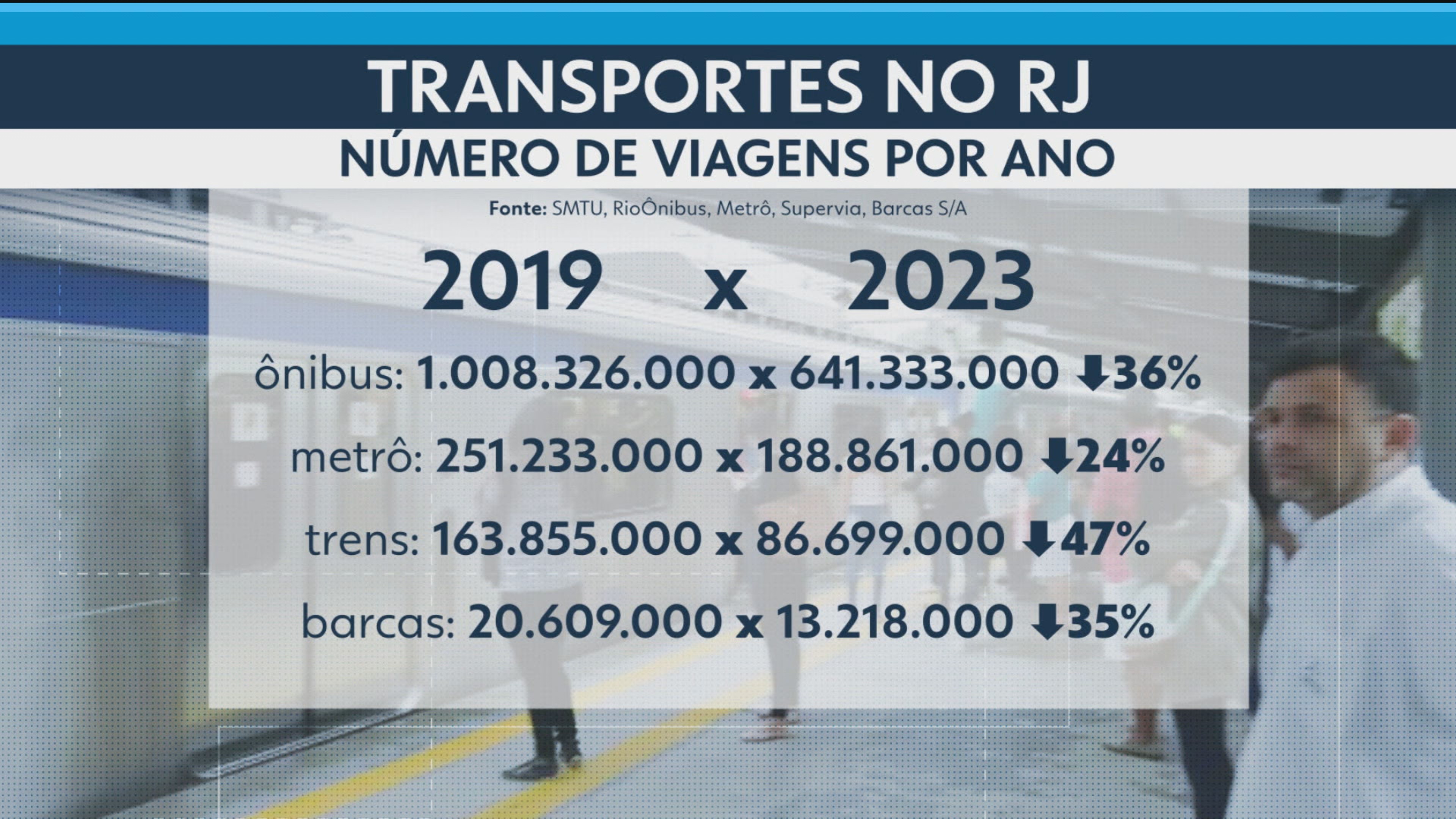 Com tarifas entre as mais caras do Brasil, transportes do RJ não recuperam queda de passageiros da pandemia; veja motivos