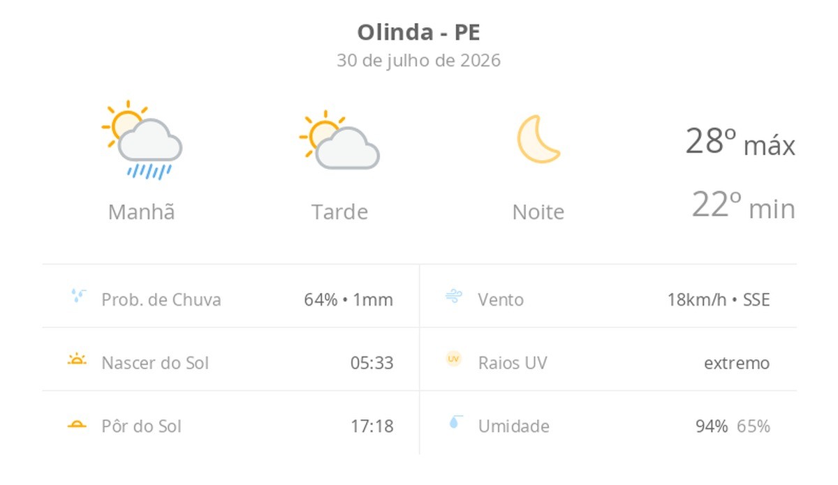 Previsão do tempo hoje para Olinda (PE): sol, com chuva de manhã e diminuição de nuvens à tarde; noite de céu limpo