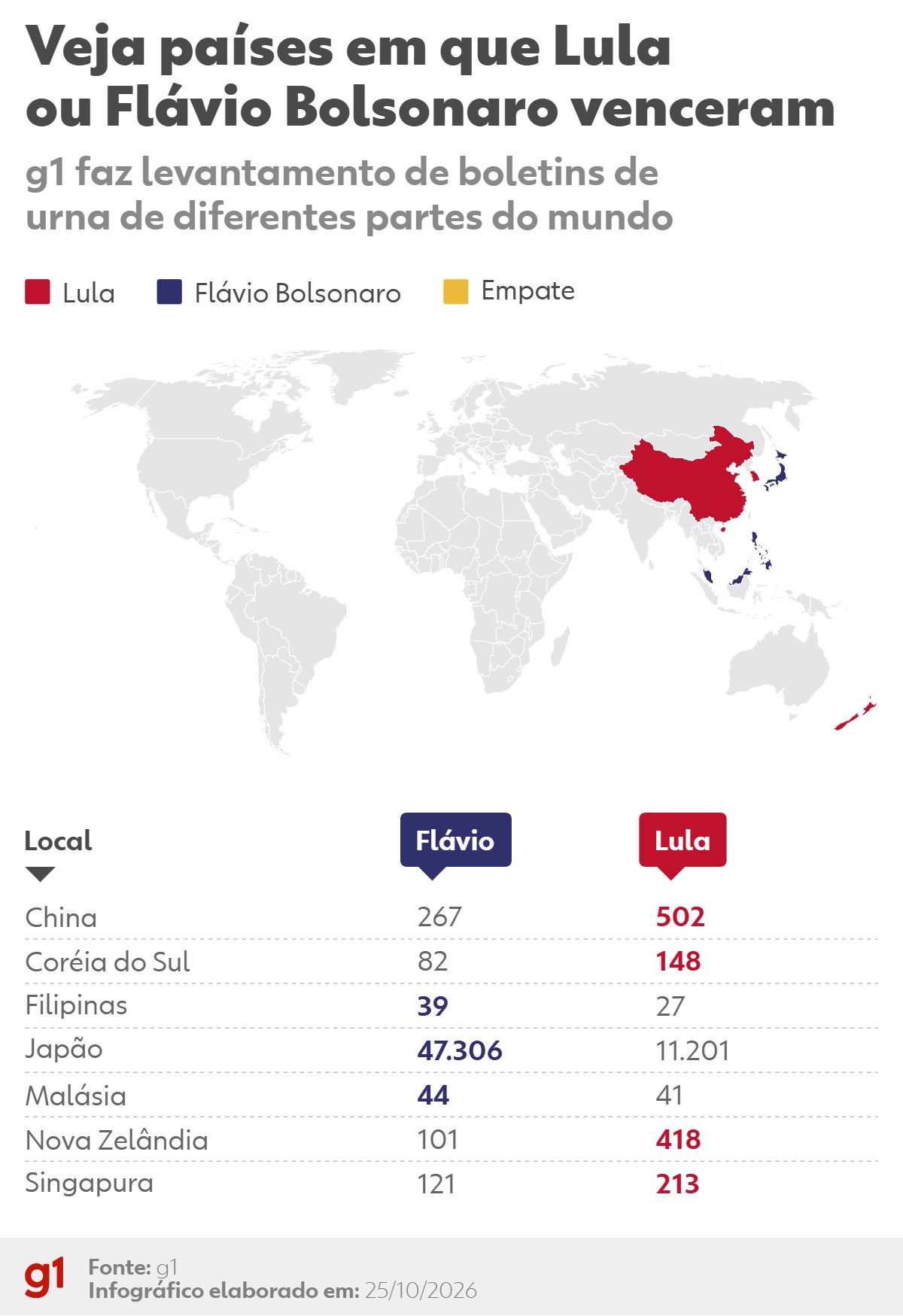 Votação no exterior: Lula vence na Nova Zelândia e China; Flávio Bolsonaro vence no Japão e na Malásia