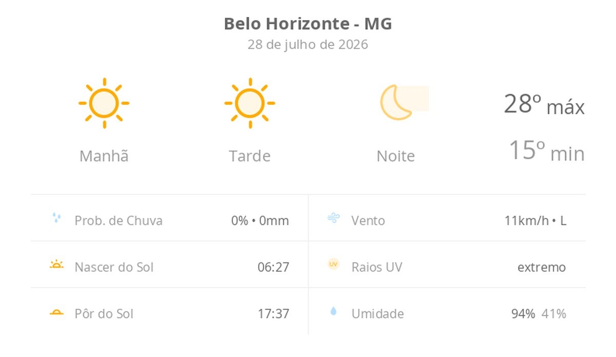 Previsão do tempo hoje para Belo Horizonte (MG): sol o dia todo sem nuvens no céu; noite de tempo aberto ainda sem nuvens