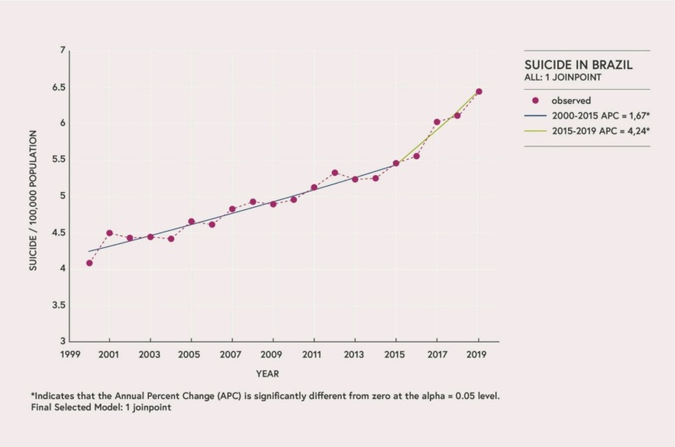 Ao analisar a taxa média de aumento anual de suicídios (Annual Percent Change no gráfico), o índice observado de 2000 a 2015 foi de 1,67, e de 2015 a 2019, 4,24. — Foto: Reprodução