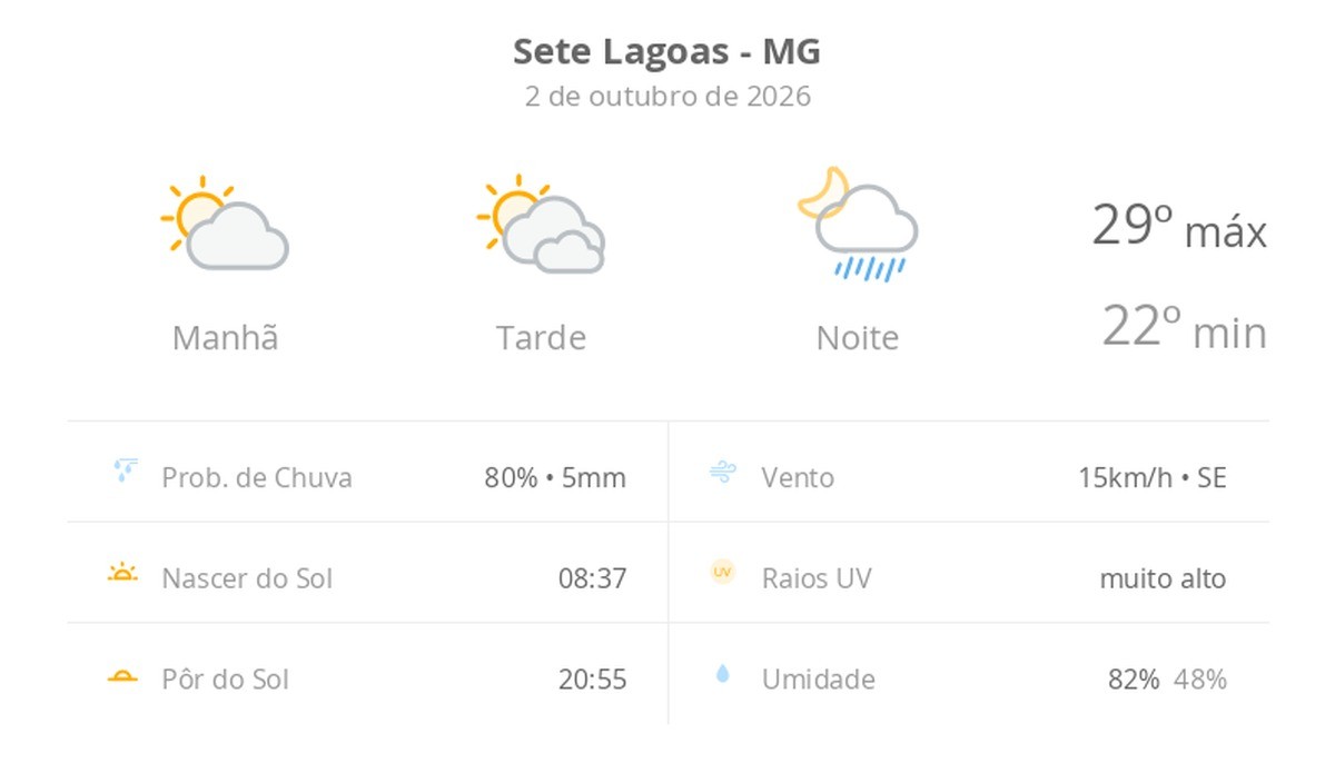 Previsão do tempo hoje para Sete Lagoas (MG): sol e muitas nuvens à tarde; à noite ocorrem pancadas de chuva