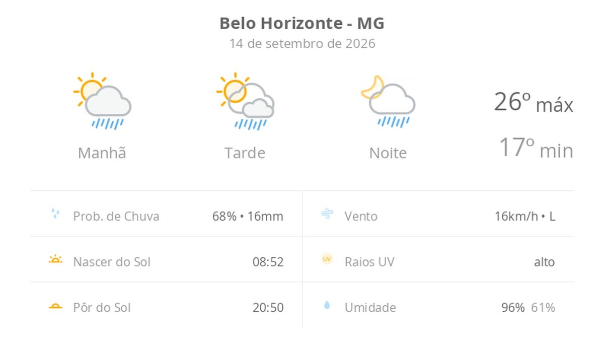 Previsão do tempo hoje para Belo Horizonte (MG): sol com algumas nuvens; chove rápido durante o dia e à noite