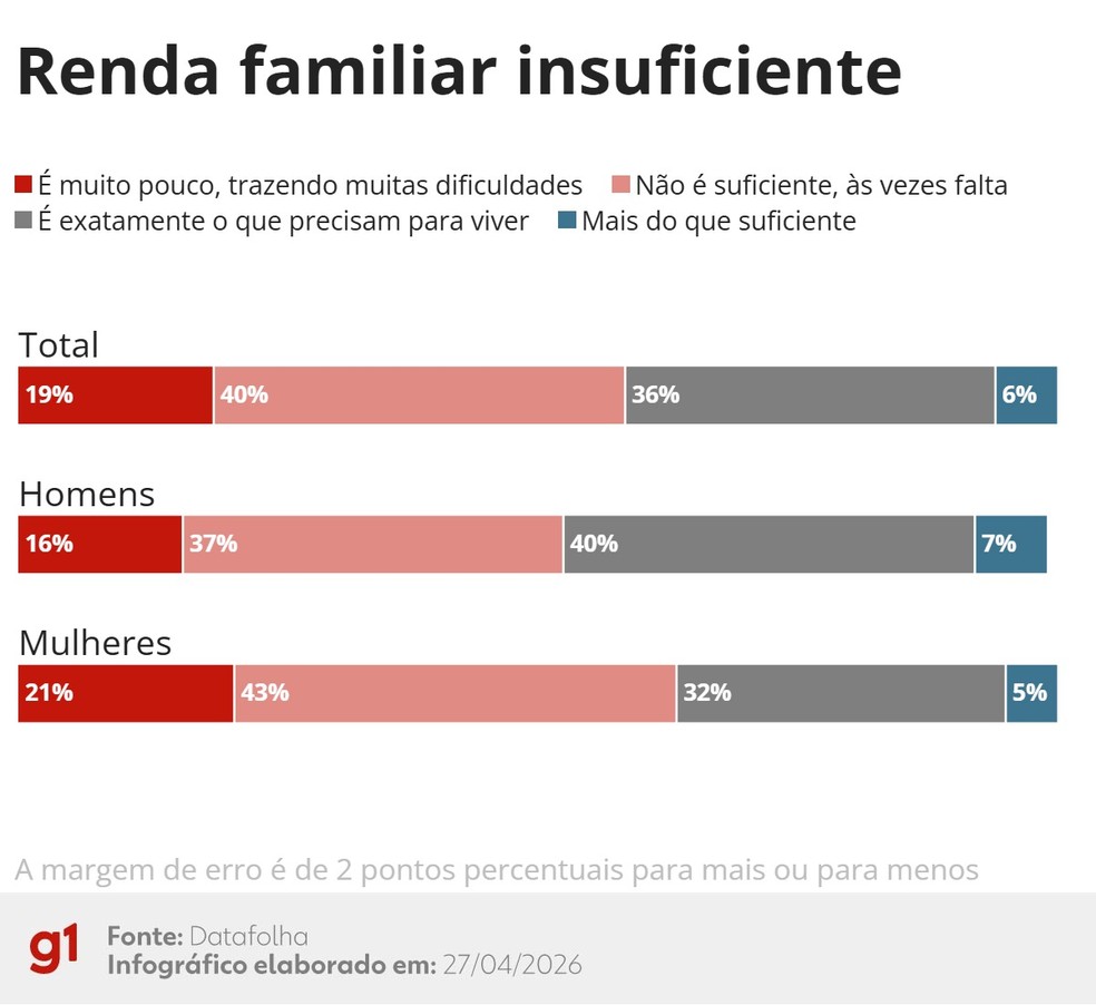 59% dos brasileiros dizem que renda &eacute; insuficiente &mdash; Foto: Arte/g1