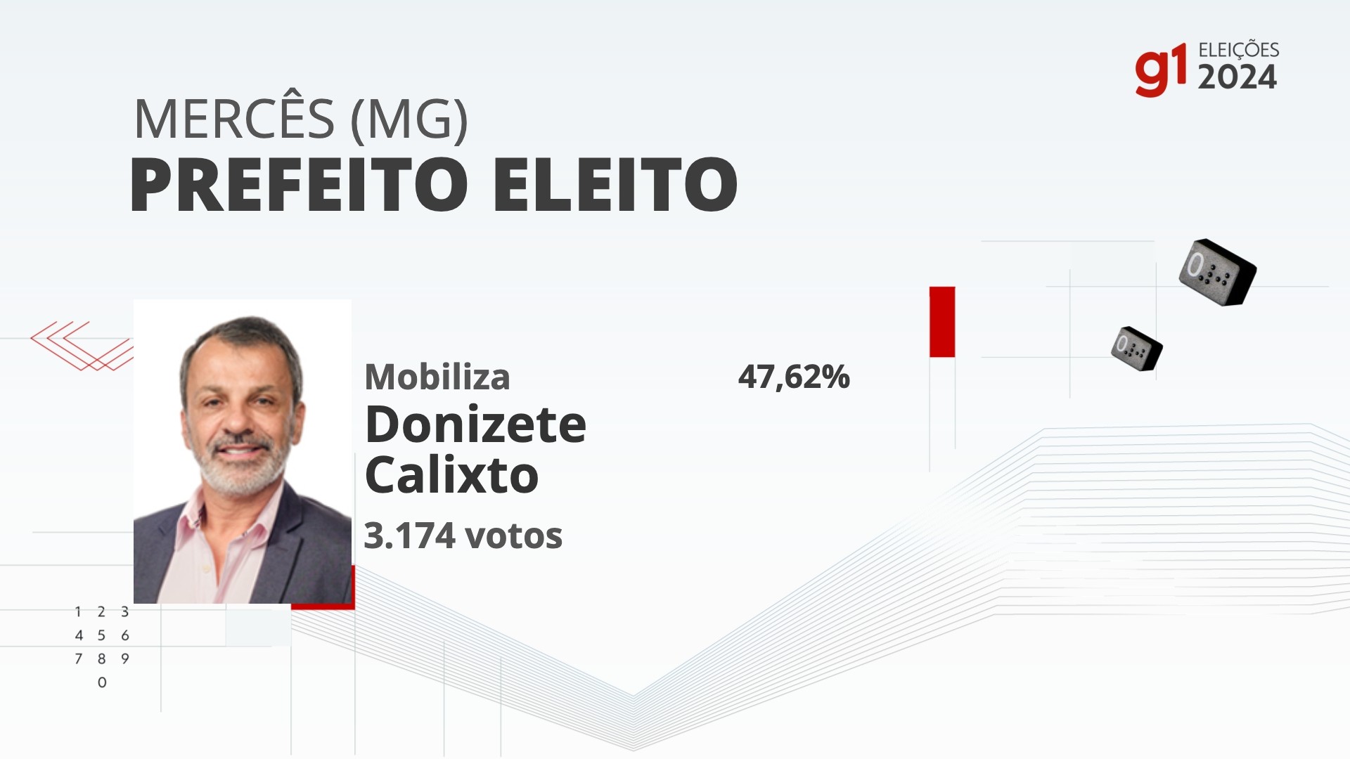 Eleição para prefeito em Mercês está sub judice; veja como foi a votação na 239ª zona eleitoral, Apae, no 1º turno