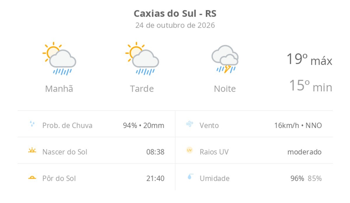 Previsão do tempo hoje para Caxias do Sul (RS): sol com aumento de nuvens e pancadas de chuva no fim da manhã e à tarde; à noite, temporal