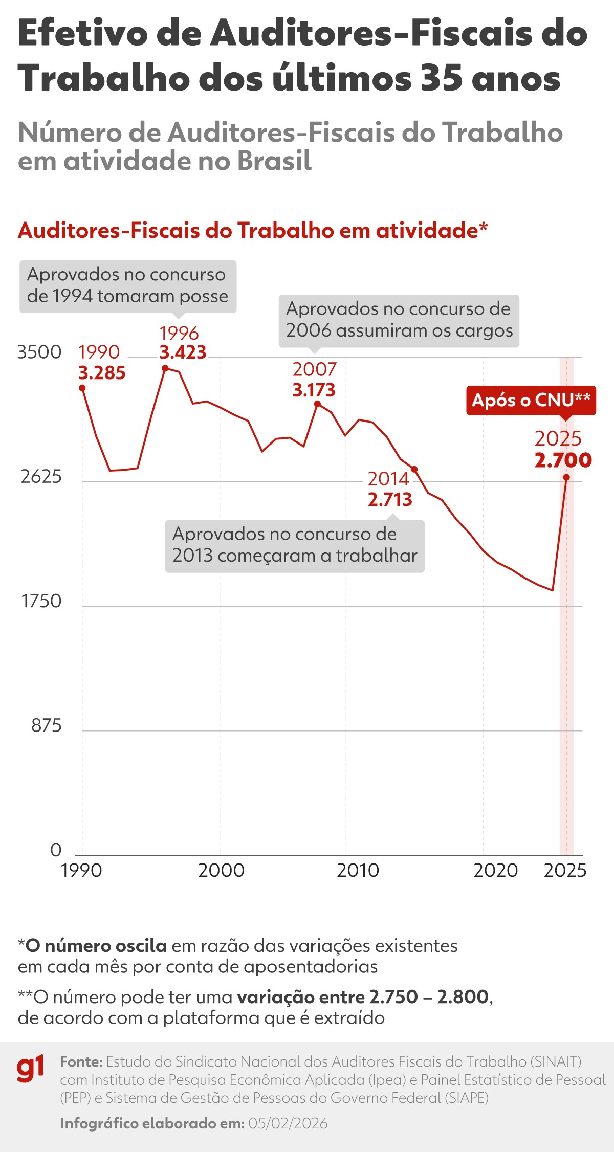 Após o CNU, país amplia número de Auditores-fiscais do Trabalho, mas déficit ainda é evidente