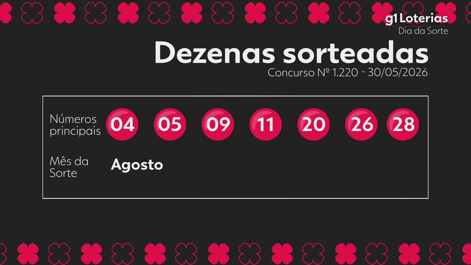 Dia de Sorte hoje: resultado do concurso 1220 e números sorteados