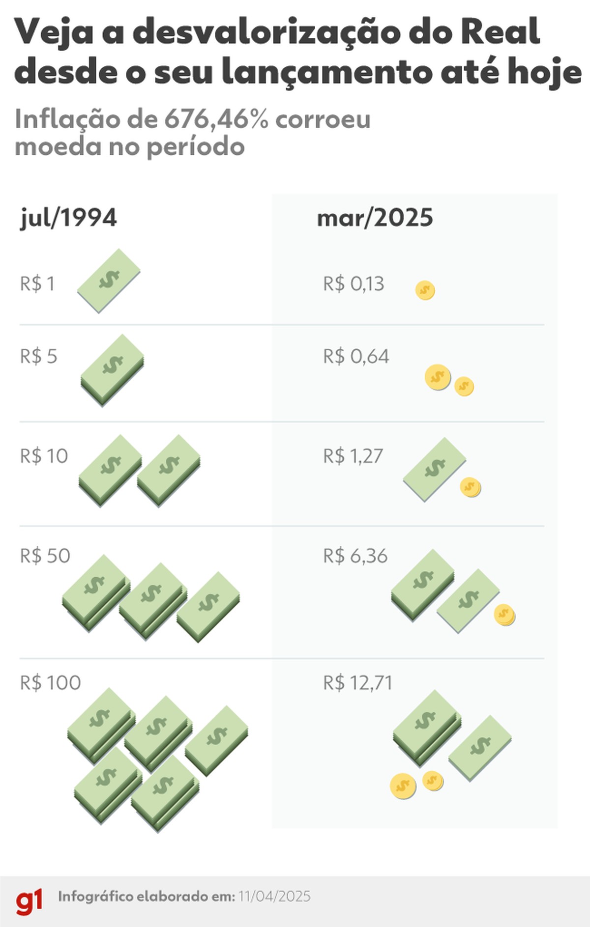 A Inflação em 2023: Real Perde 87% do Valor Desde 1994!