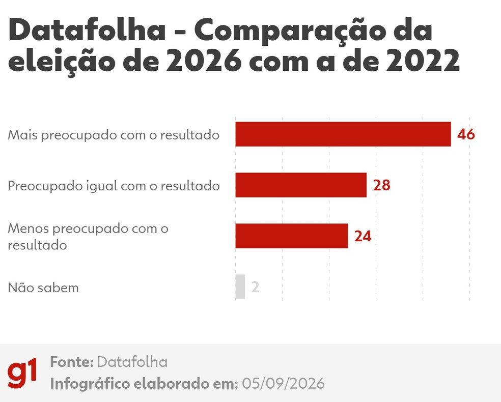 Datafolha: comparação da preocupação com o resultado da eleição de 2026 com a de 2022 — Foto: Arte/g1