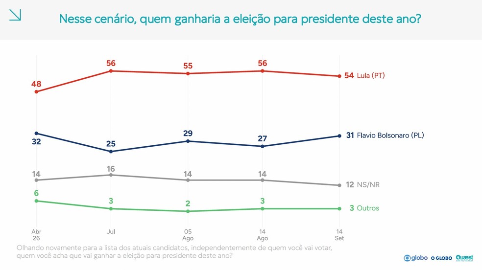 Veja a análise de Felipe Nunes da pesquisa Quaest — Foto: Reprodução/Quaest