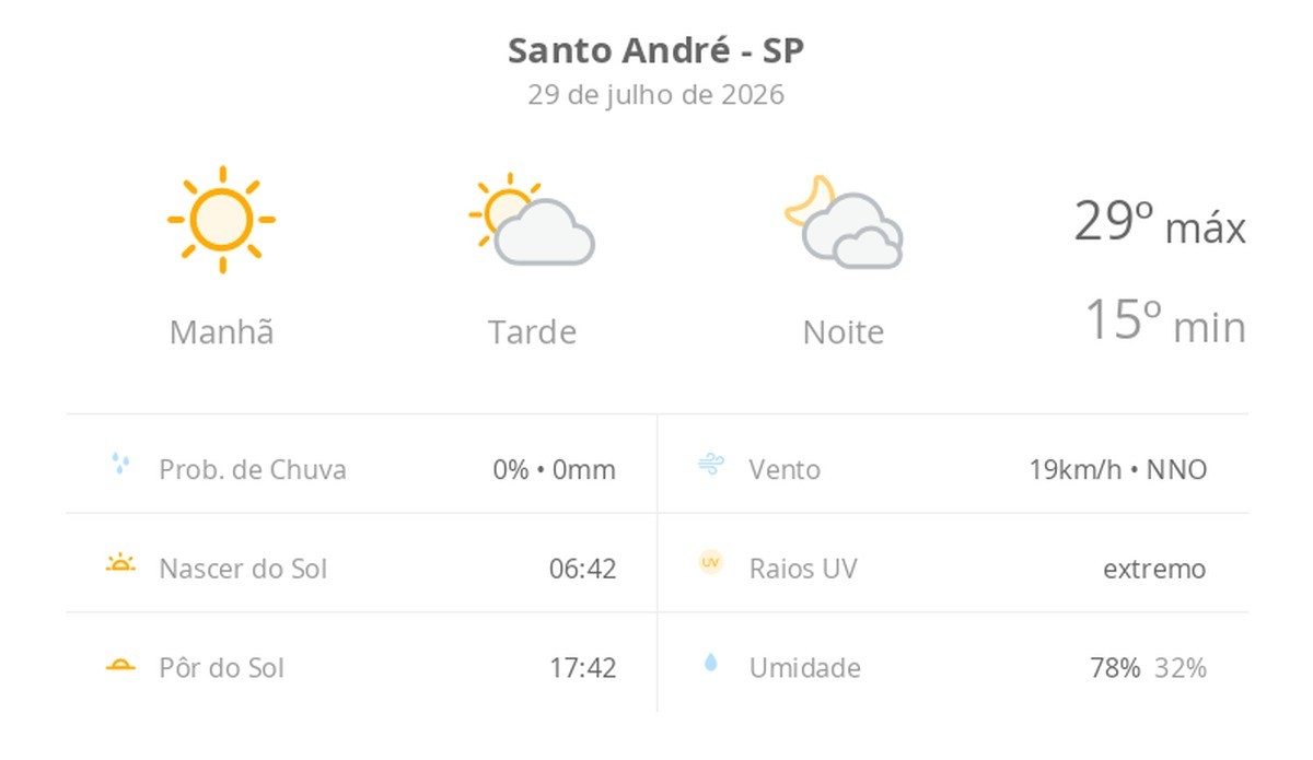 Previsão do tempo hoje para Santo André (SP): sol com aumento de nuvens à tarde; muitas nuvens à noite, mas não chove