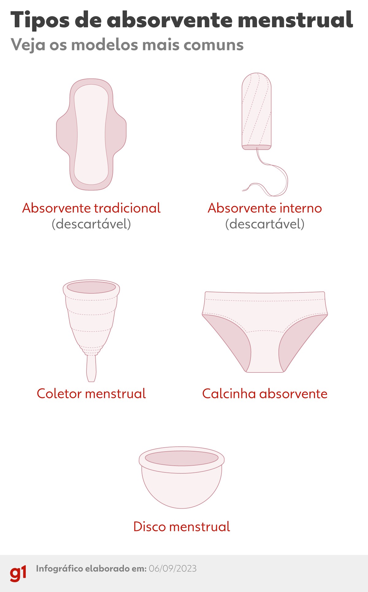 Pela 1 vez, estudo testa com sangue absorventes menstruais e descobre  capacidade menor de absoro | G1