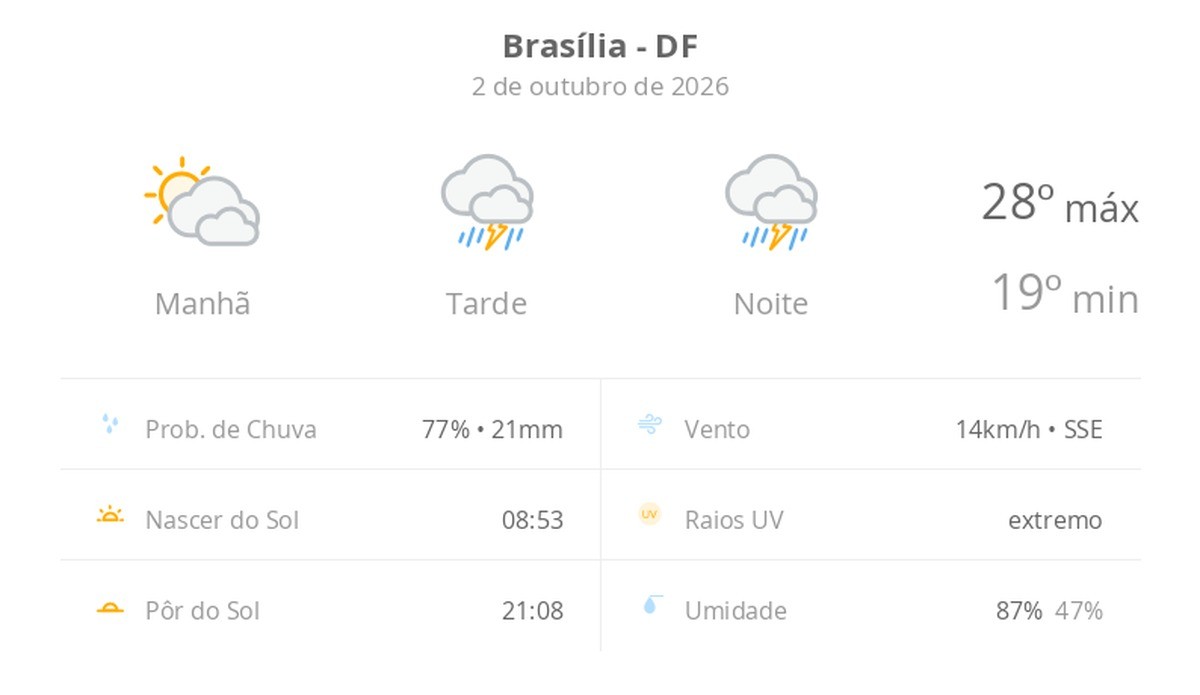 Previsão do tempo hoje para Brasília (DF): sol e muitas nuvens de manhã; chuva forte à tarde e à noite
