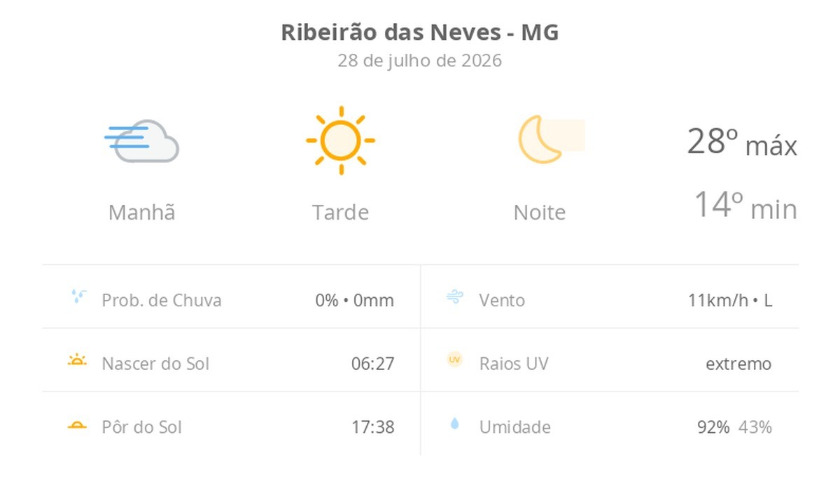 Previsão do tempo hoje para Ribeirão das Neves (MG): tempo ensolarado, com nevoeiro ao amanhecer; noite de céu limpo