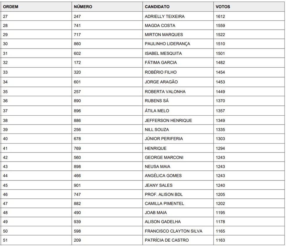 Lista de Conselheiros Tutelares eleitos em Fortaleza — Foto: Comdica