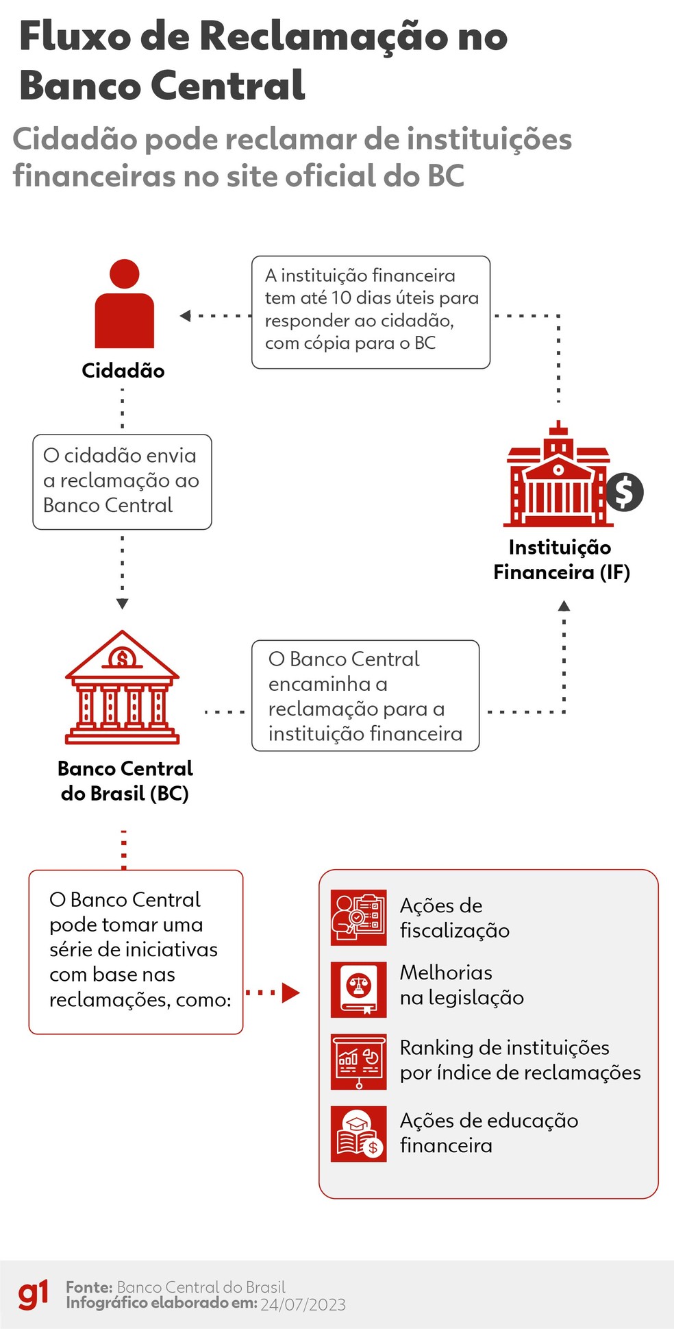 Fluxo de reclamao no Banco Central — Foto: Arte/ g1