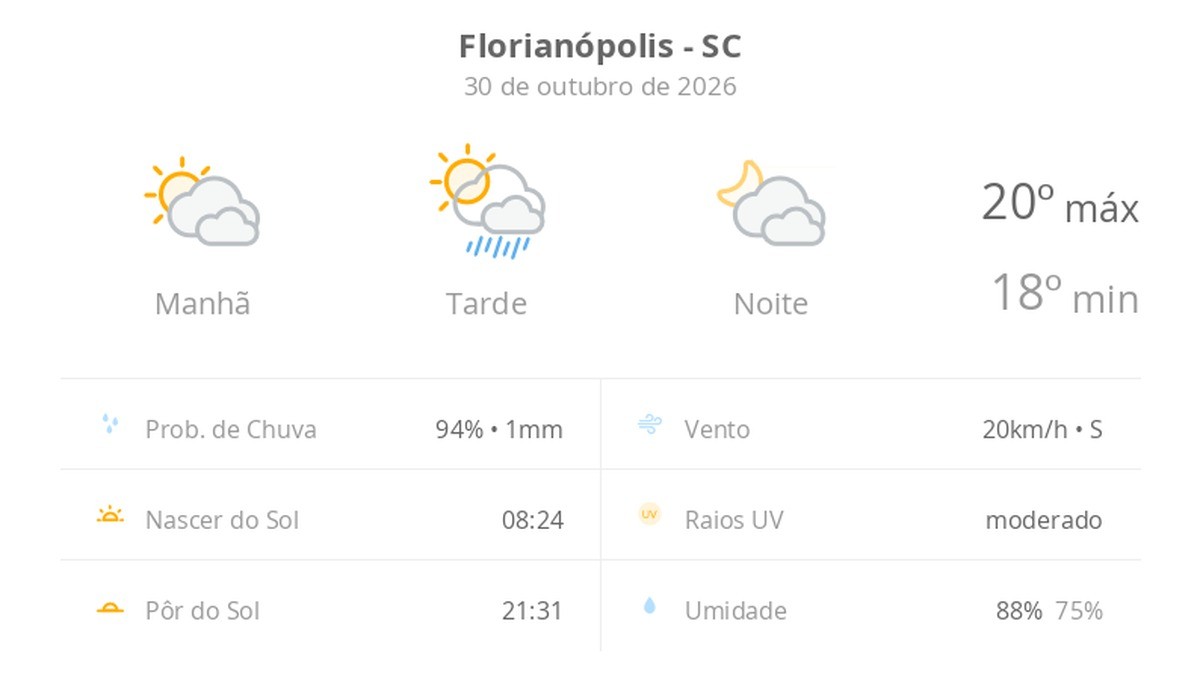 Previsão do tempo hoje para Florianópolis (SC): sol com muitas nuvens e pancadas de chuva à tarde; muitas nuvens à noite, sem chuva