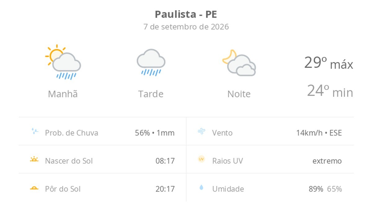 Previsão do tempo hoje para Paulista (PE): sol fechando ainda de manhã, com chuva que se estende pela tarde; à noite, tempo seco