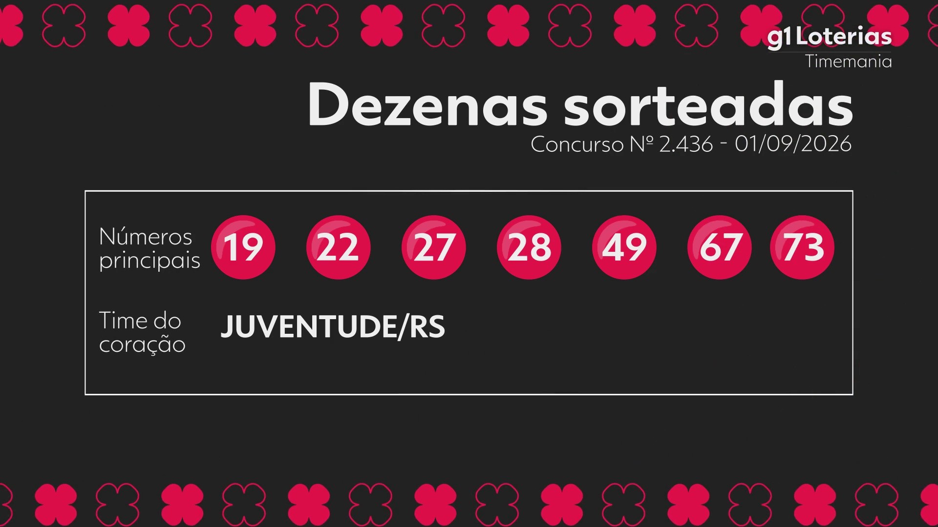 Timemania hoje: resultado do concurso 2436 e números sorteados