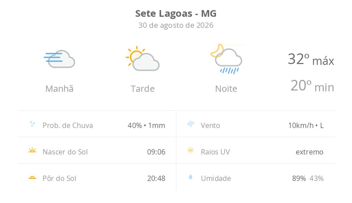 Previsão do tempo hoje para Sete Lagoas (MG): dia de sol, com nevoeiro ao amanhecer; as nuvens aumentam à tarde e à noite chove
