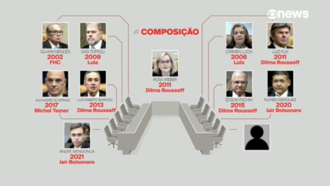Com Zanin, STF terá 3 ministros indicados por Lula e 7 pelos governos ...