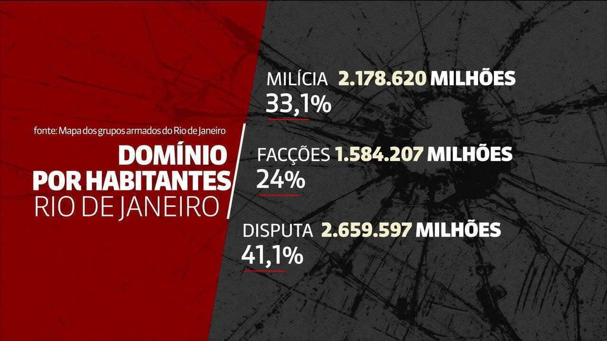 Rio tem 3,7 milhões de habitantes em áreas dominadas pelo crime ...