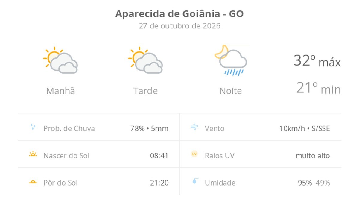 Previsão do tempo hoje para Aparecida de Goiânia (GO): sol com muitas nuvens e períodos de céu nublado; noite com pancadas de chuva