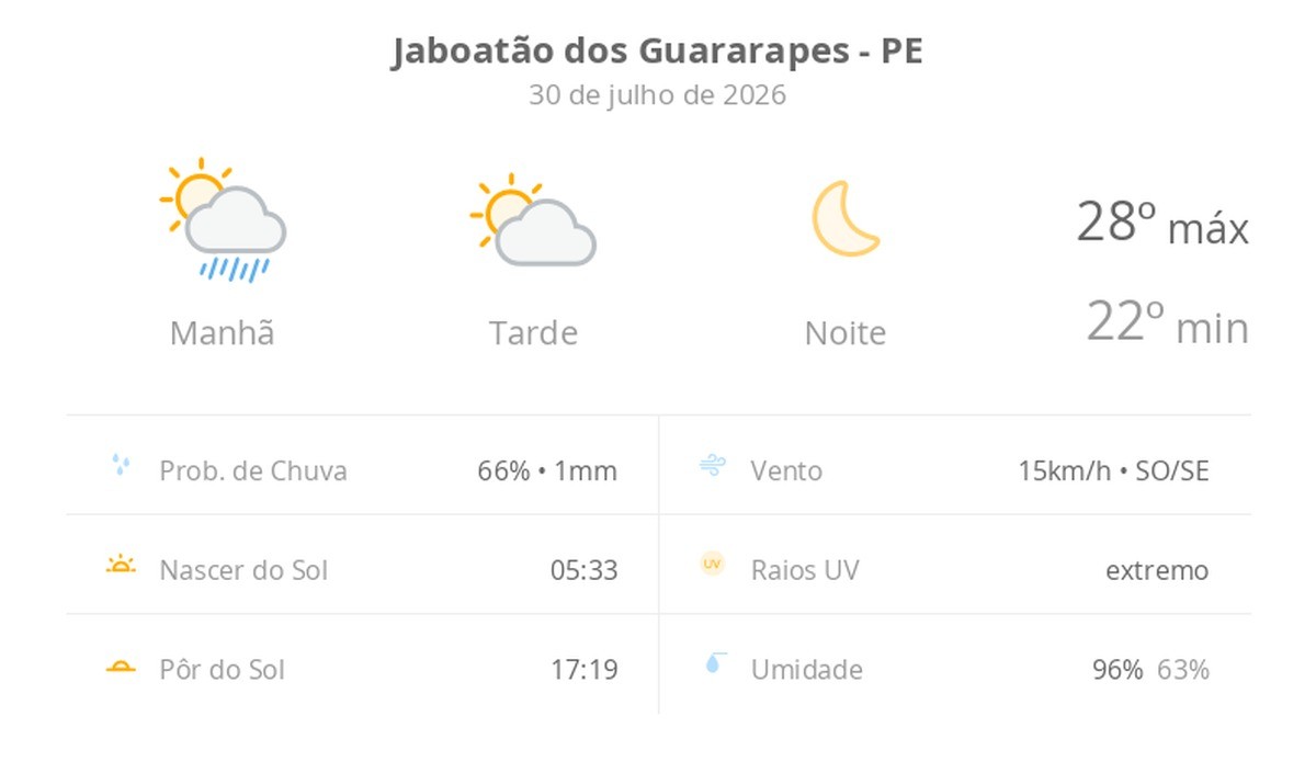 Previsão do tempo hoje para Jaboatão dos Guararapes (PE): sol, com chuva de manhã e diminuição de nuvens à tarde; noite de céu limpo